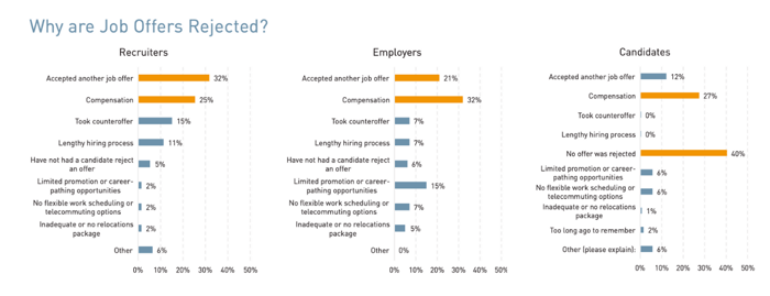 job offer rejection statistics